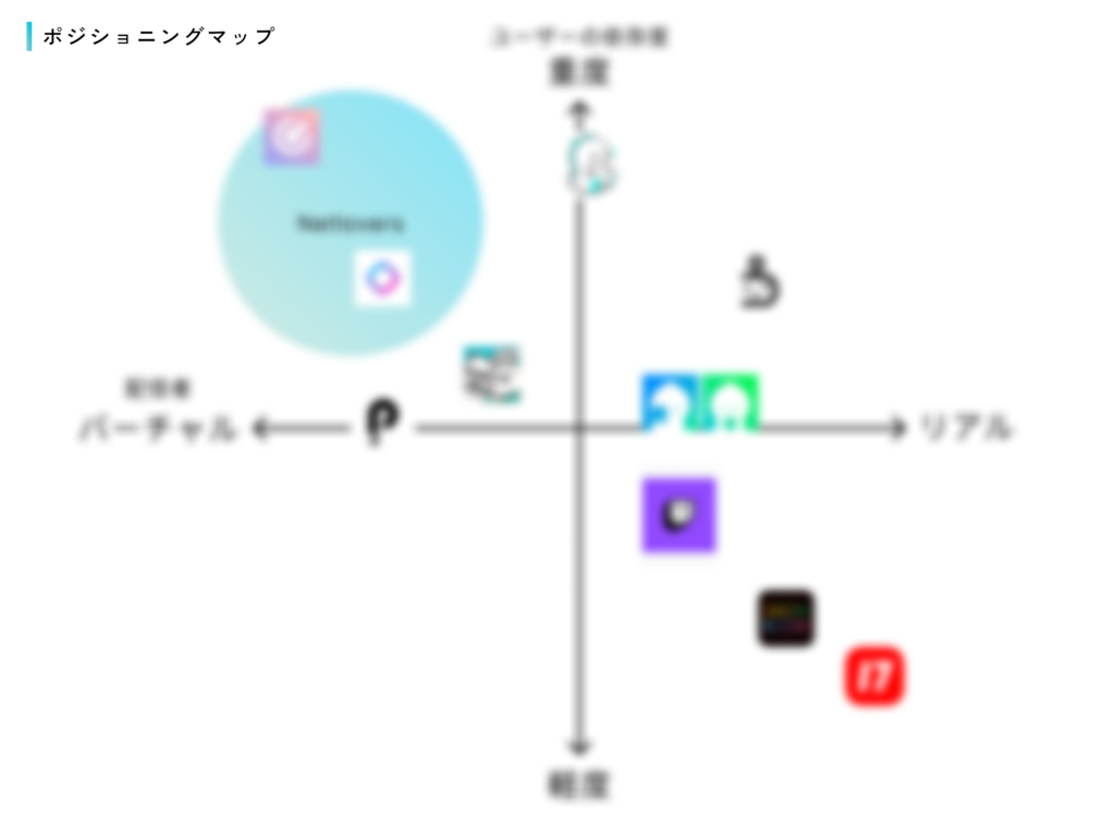 配信アプリの競合調査より作成した、ポジショニングマップ